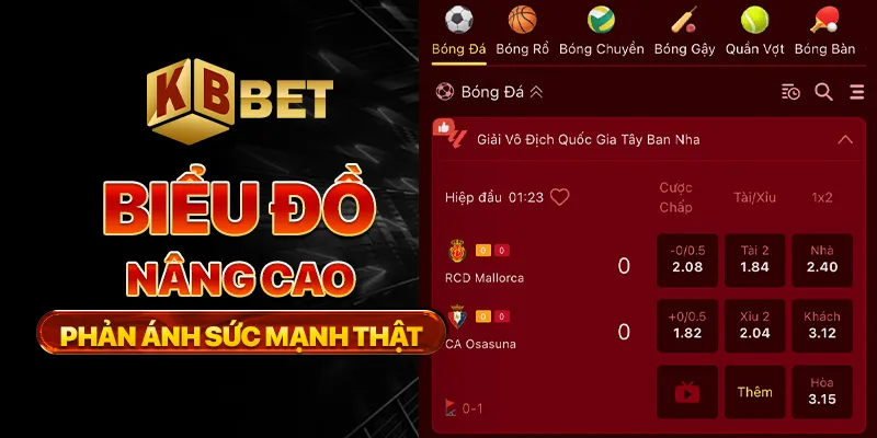 Biểu đồ nâng cao phản ánh sức mạnh thật